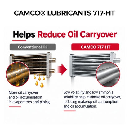 CAMCO Lubricants 717-HT low-volatility ammonia refrigeration oil helps reduce oil carryover and evaporator oil accumulation.